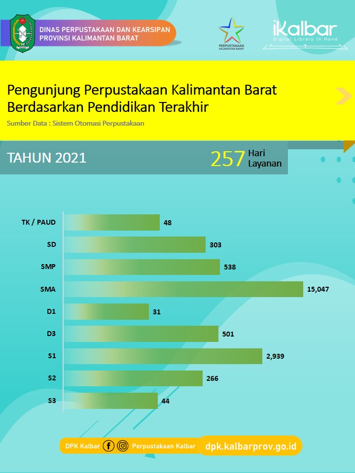 Statistik Kunjungan Berdasarkan Pendidikan Tahun 2021